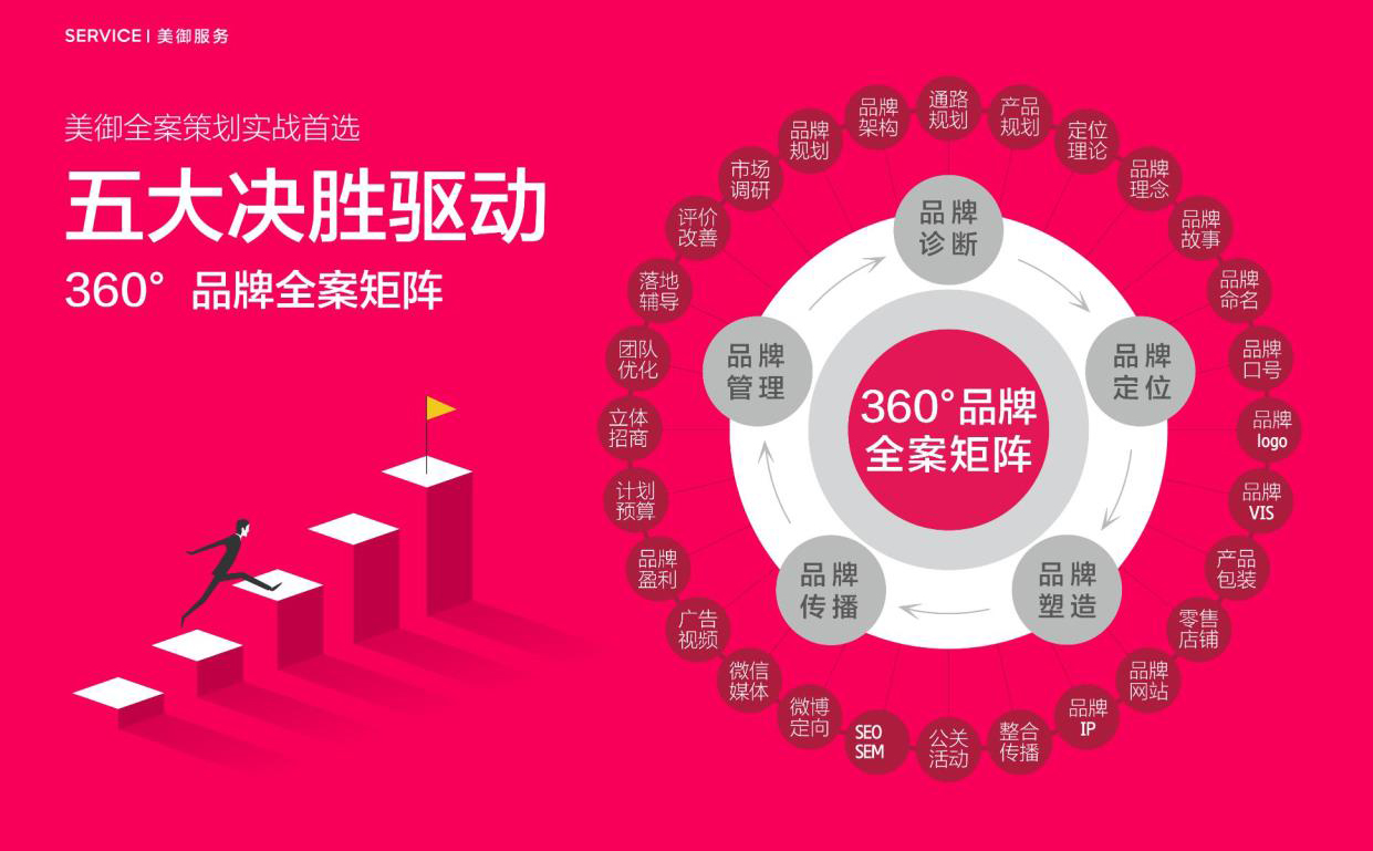 品牌全案策劃包括哪些內容