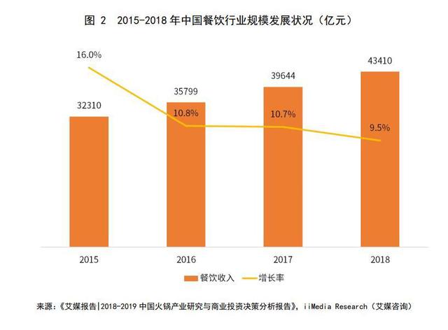 2020年火鍋市場規(guī)模將破7000億，海底撈渠道下沉+海外擴張打開增長空間